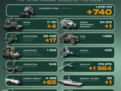 Російські втрати за добу склали 740 військових, чотири танки та 17 артсистем  