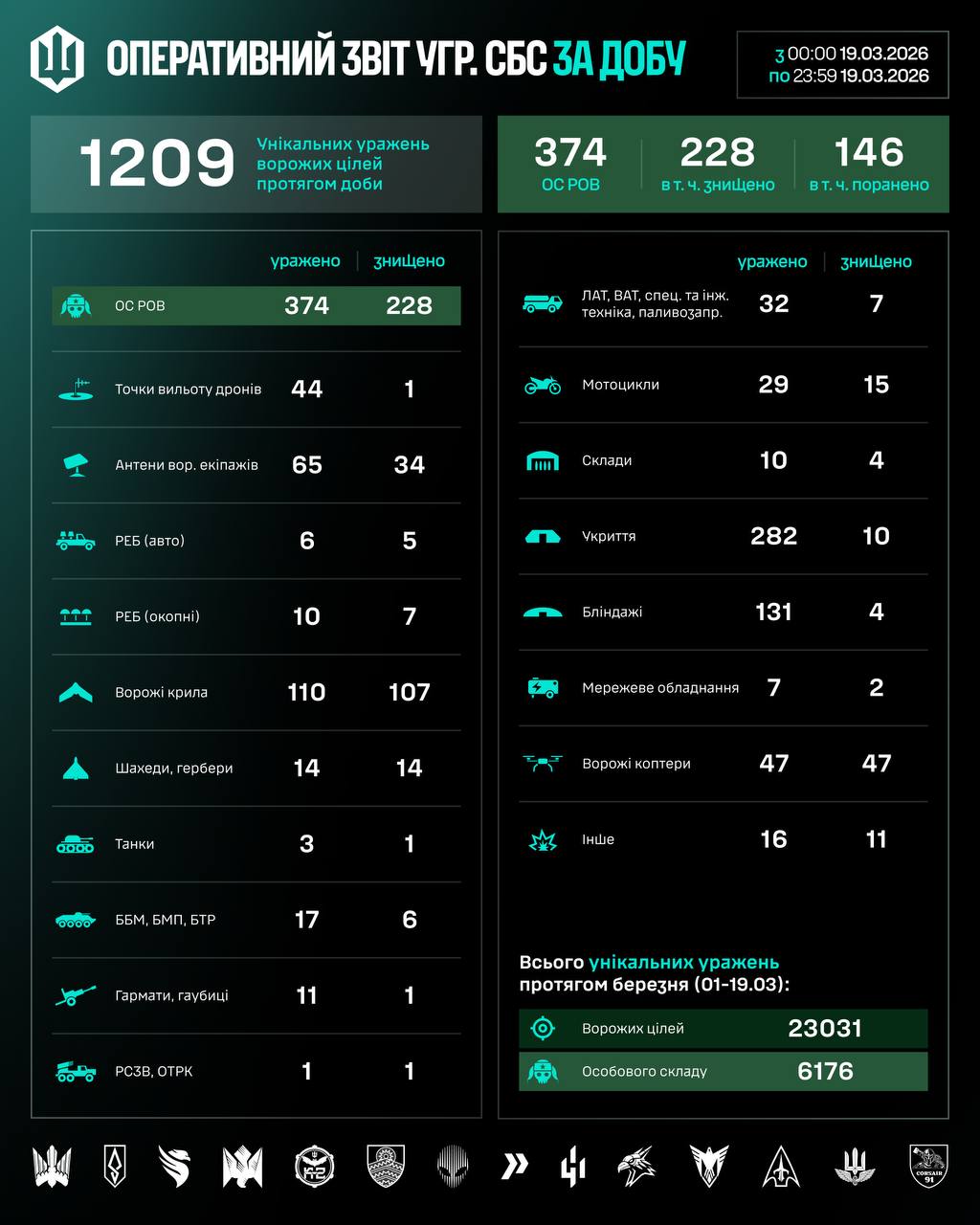 Показана інфографіка ураження СБС ЗСУ