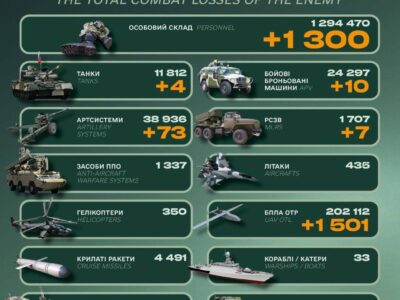 Мінус 1300 окупантів, чотири танки і понад півтори тисячі дронів — втрати російської армії за добу  