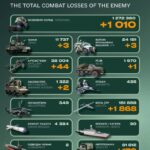 За добу росія втратила понад 1000 окупантів, кілька танків і засобів ППО