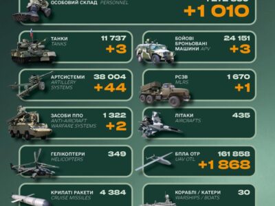 За добу росія втратила понад 1000 окупантів, кілька танків і засобів ППО  
