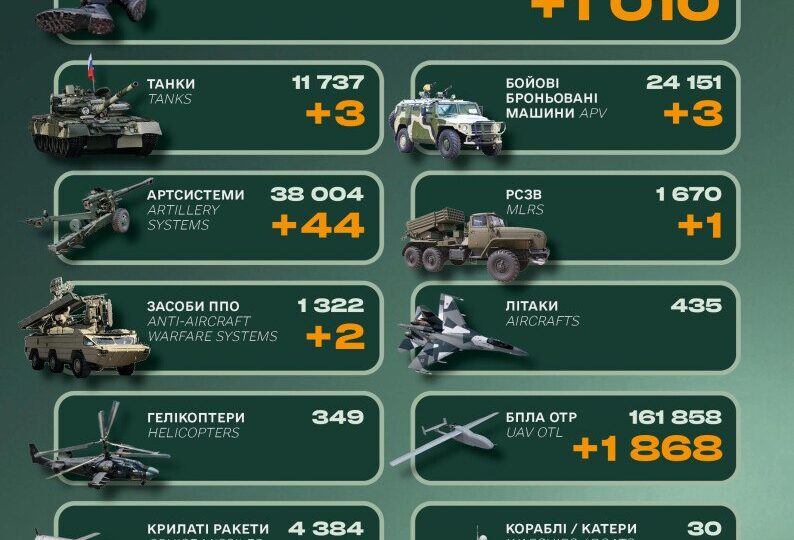 За добу росія втратила понад 1000 окупантів, кілька танків і засобів ППО  