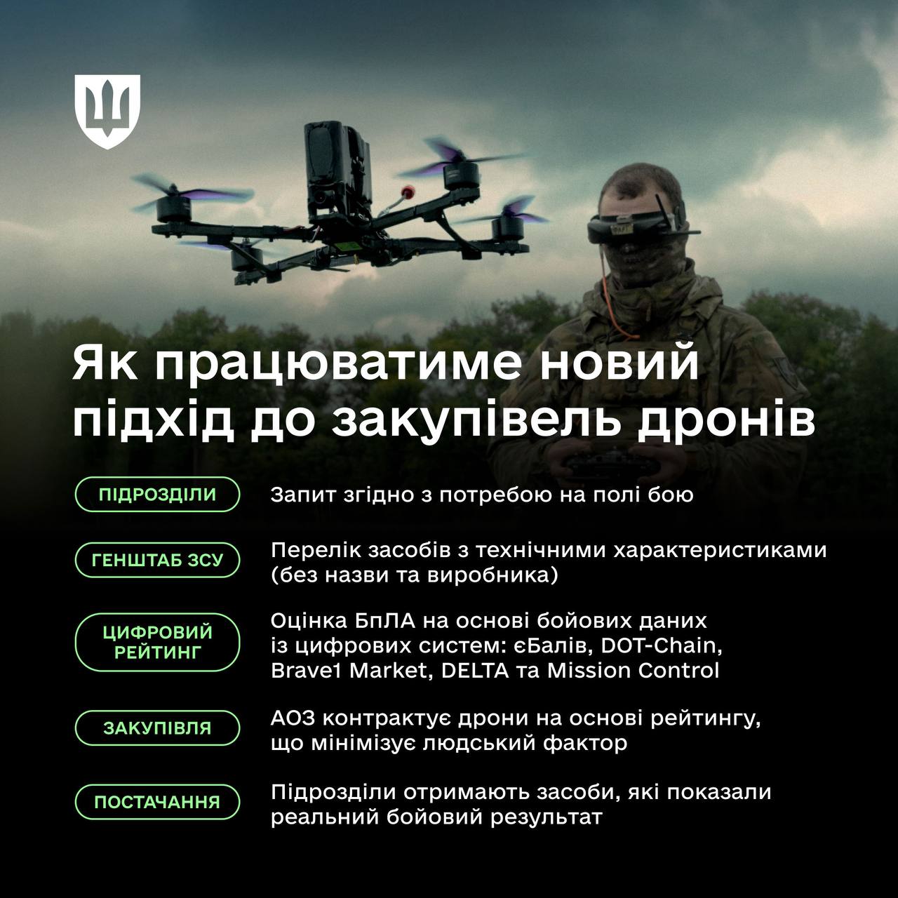 Інфографіки про закупівлі БПЛА 