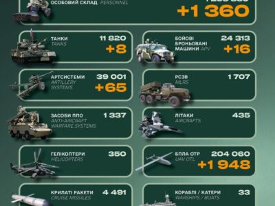 За добу росія втратила понад 1300 військових, 16 ББМ та 8 танків  