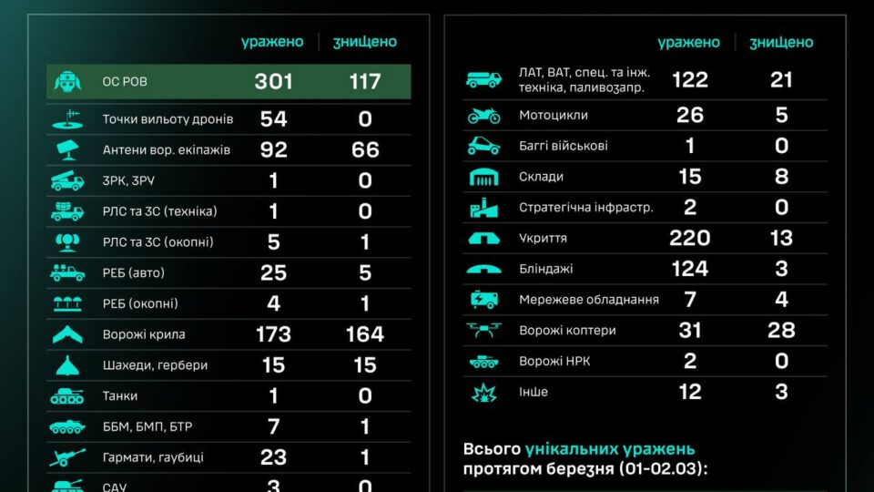 За добу підрозділи СБС уразили танк та 54 точки вильоту дронів окупантів  