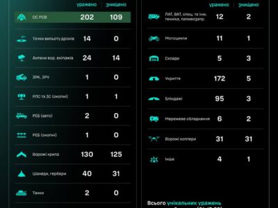 За добу підрозділи СБС уразили два танки та ліквідували понад 100 окупантів  