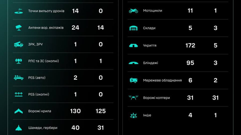 За добу підрозділи СБС уразили два танки та ліквідували понад 100 окупантів  