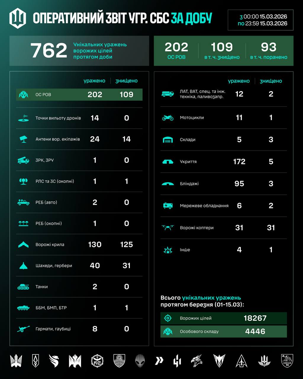 Інфографіка СБС ЗСУ з втратами ворога за минулу добу.