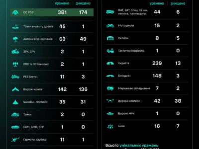 За добу підрозділи СБС уразили два танки та 12 артсистем ворога  