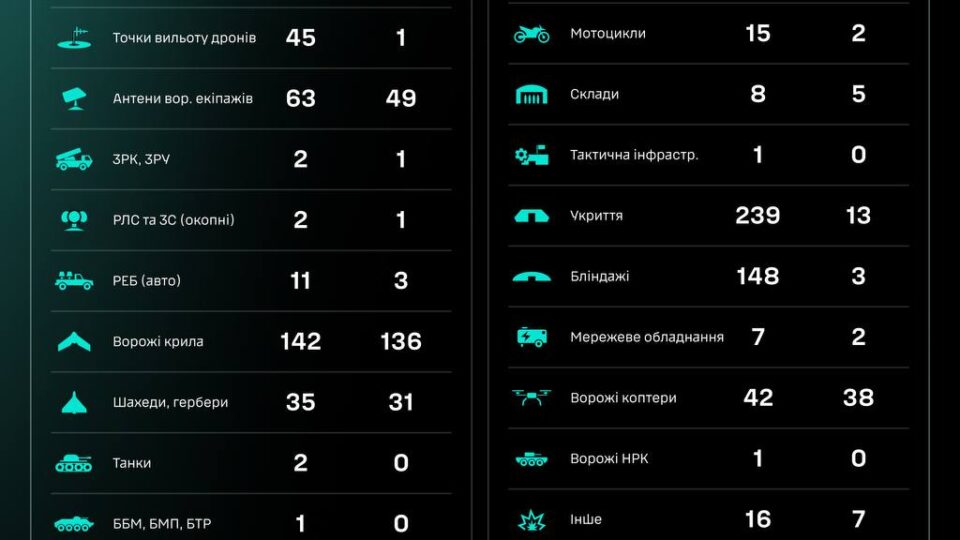 За добу підрозділи СБС уразили два танки та 12 артсистем ворога  