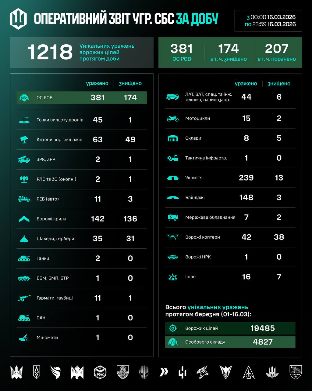 Інфографіка СБС ЗСУ з втратами ворога за минулу добу.