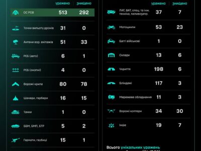 За добу підрозділи СБС уразили танк та ліквідували близько 300 окупантів  