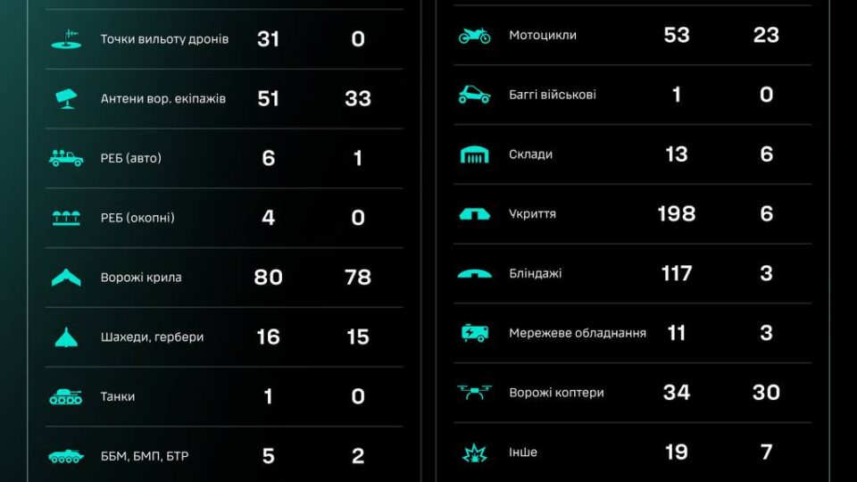 За добу підрозділи СБС уразили танк та ліквідували близько 300 окупантів  