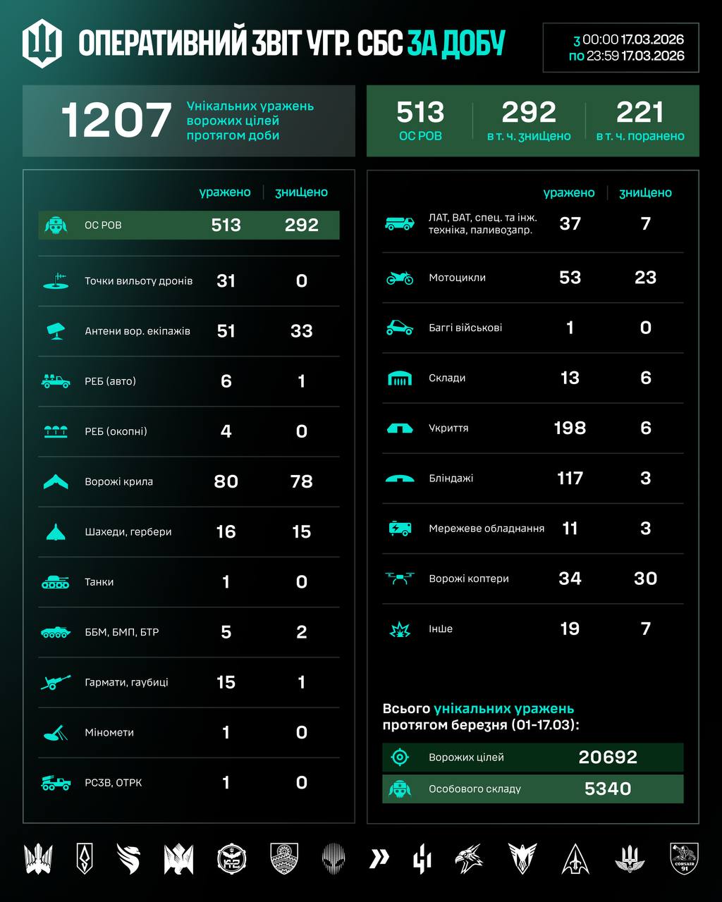 Інфографіка СБС ЗСУ з втратами ворога за минулу добу.