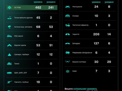 За добу підрозділи СБС уразили 20 артсистем та ліквідували близько 250 окупантів  