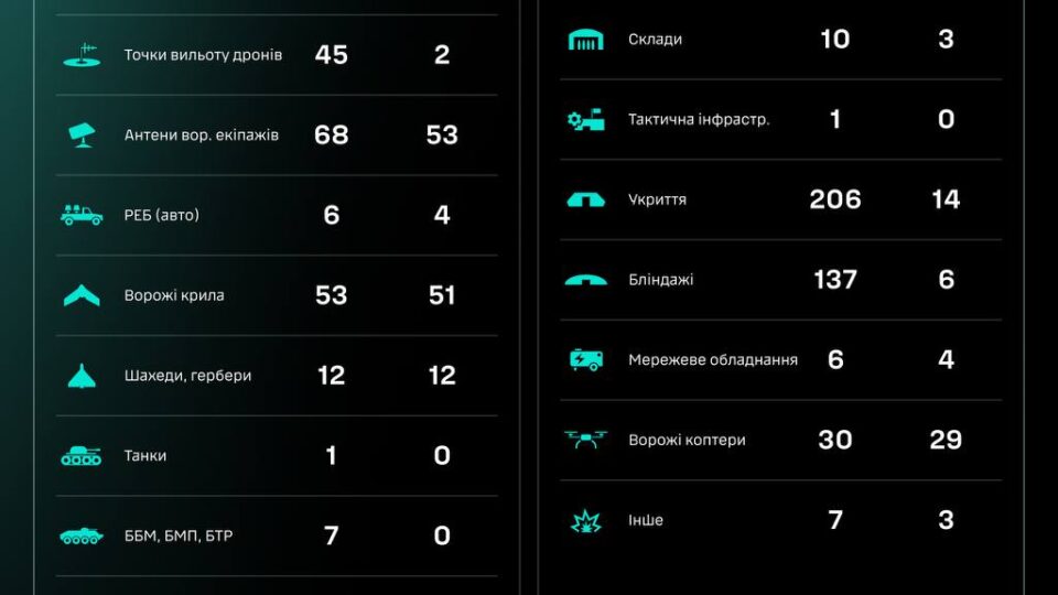 За добу підрозділи СБС уразили 20 артсистем та ліквідували близько 250 окупантів  