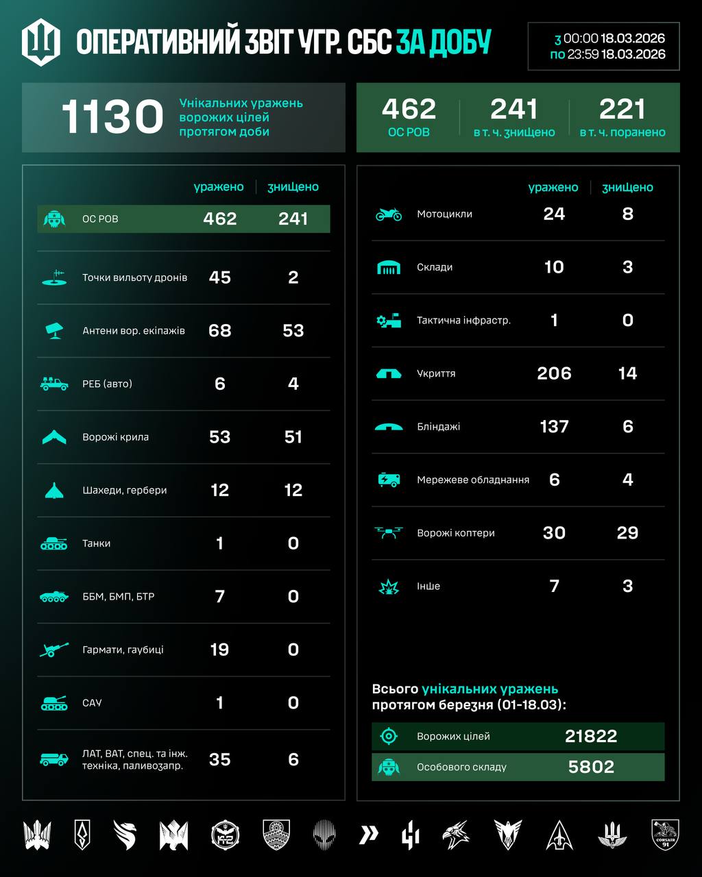 Інфографіка СБС ЗСУ з втратами ворога за минулу добу.