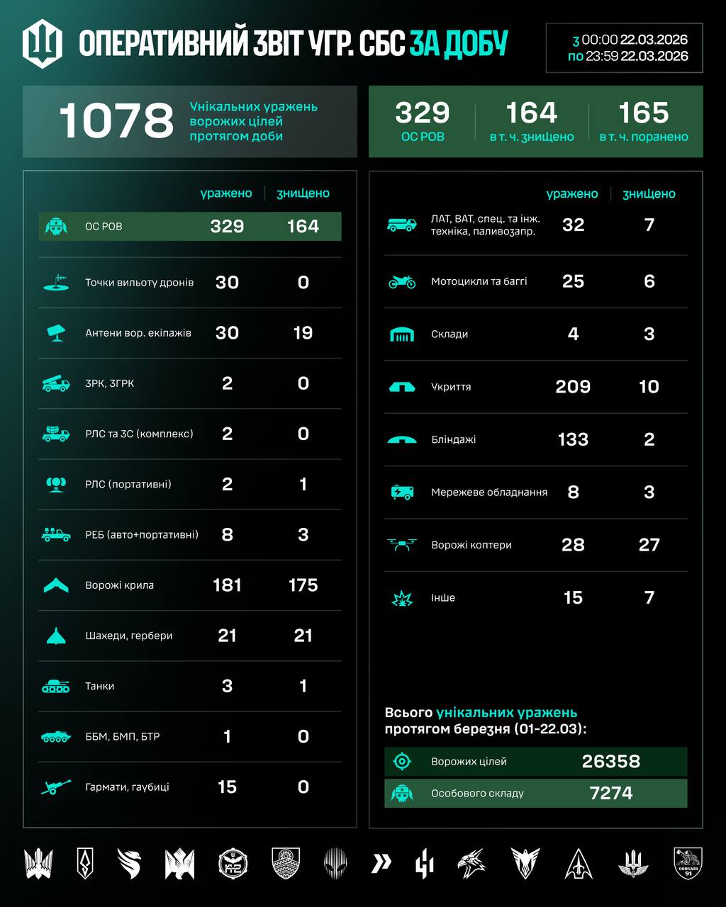 Інфографіка з втратами ворога від СБС ЗСУ