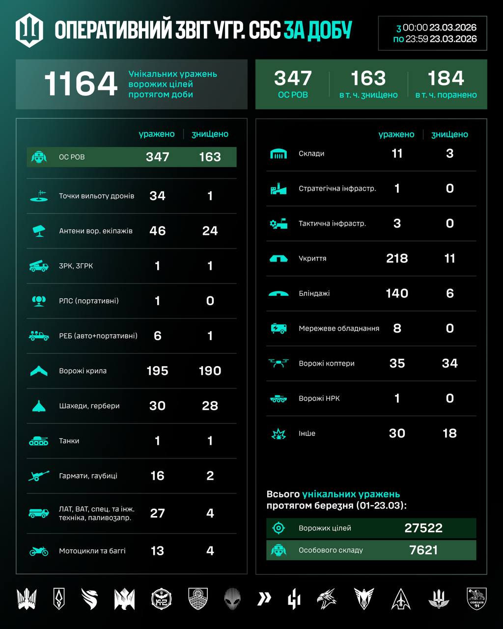 Інфографіка з втратами ворога від СБС ЗСУ
