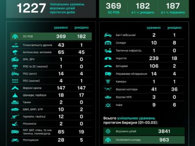 USF units destroyed two tanks and 12 artillery systems in one day  