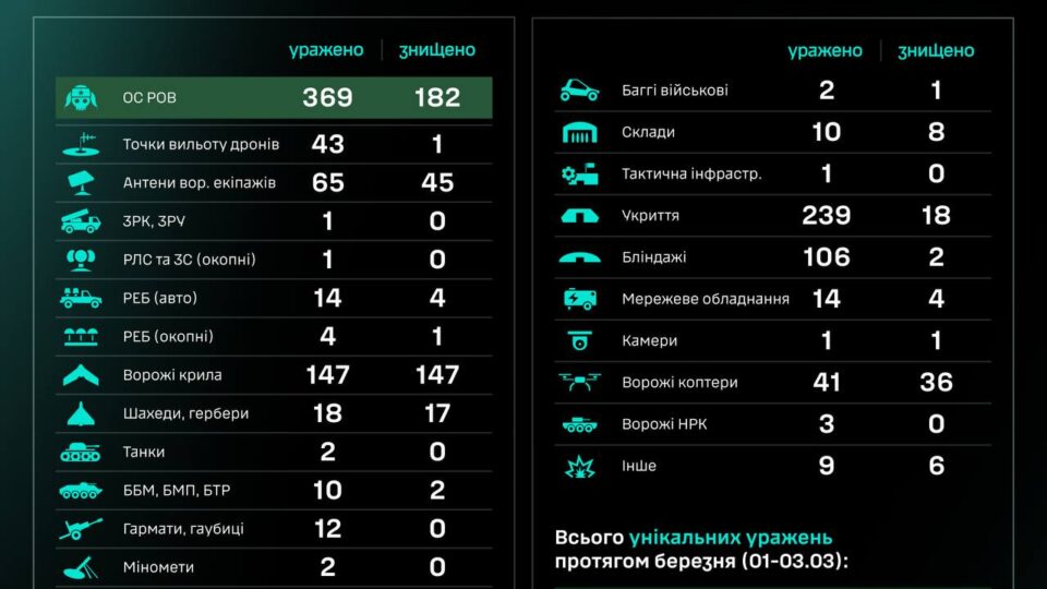 За добу підрозділи СБС уразили два танки та 12 артсистем окупантів  