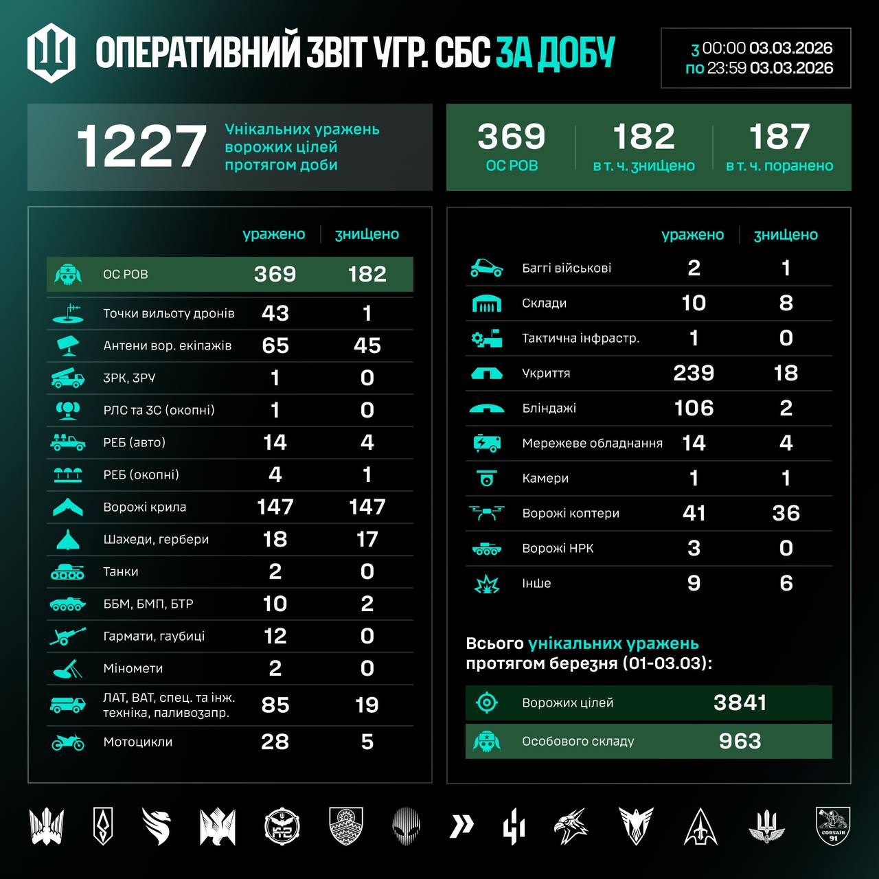 Інфографіка СБС ЗСУ з втратами ворога за минулу добу.