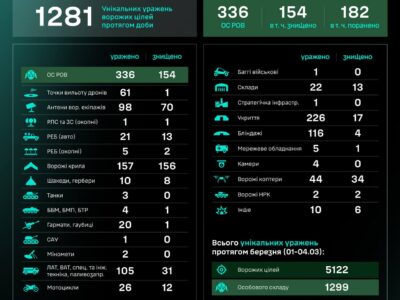 In one day Unmanned Systems Forces units hit three tanks and 21 enemy artillery systems  