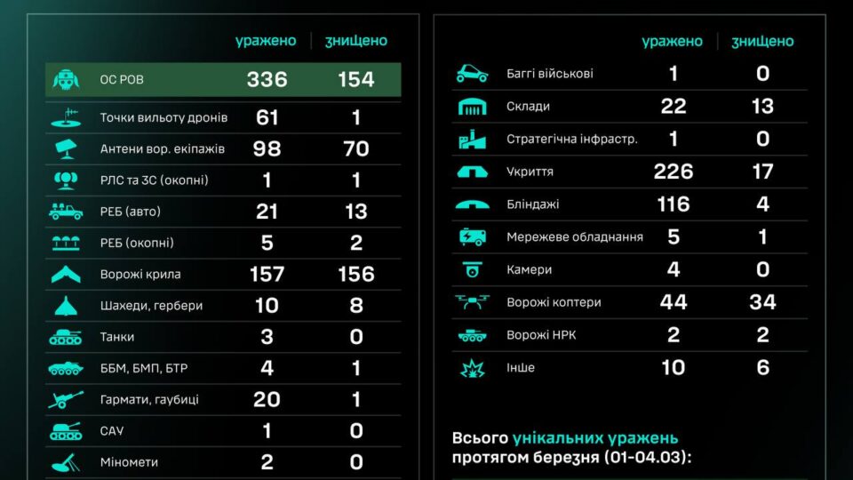 За добу підрозділи СБС уразили три танка та 21 артсистему окупантів  