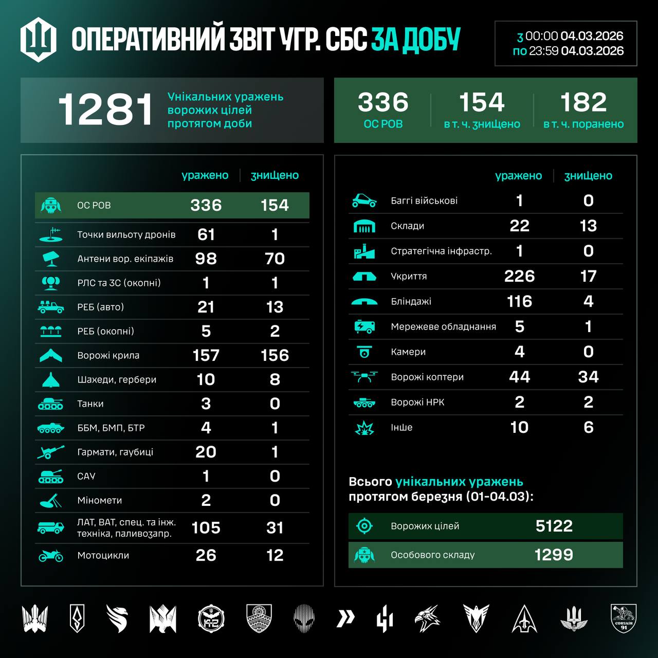 Інфографіка СБС ЗСУ з втратами ворога за минулу добу.