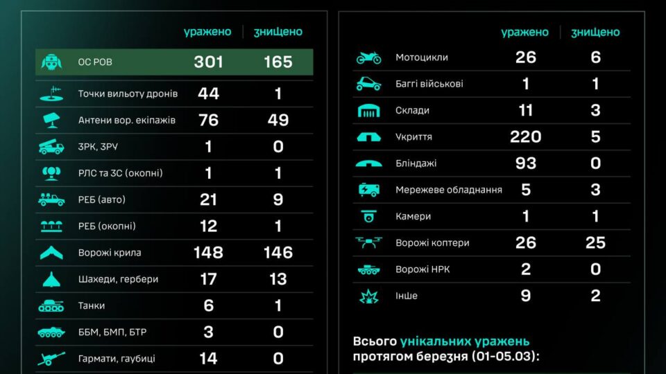 За добу підрозділи СБС уразили шість танків та ліквідували 165 окупантів  