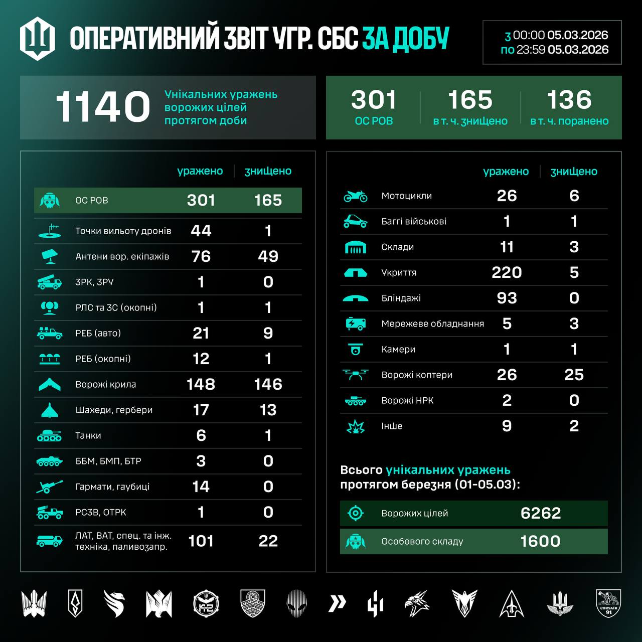 Інфографіка СБС ЗСУ з втратами ворога за минулу добу.