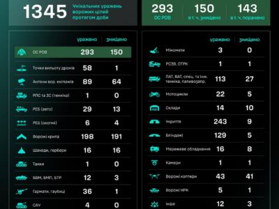 За добу підрозділи СБС уразили танк та 40 артсистем окупантів  