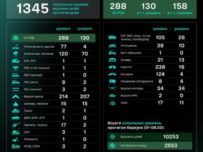 За добу підрозділи СБС уразили два танки та ліквідували 130 окупантів  