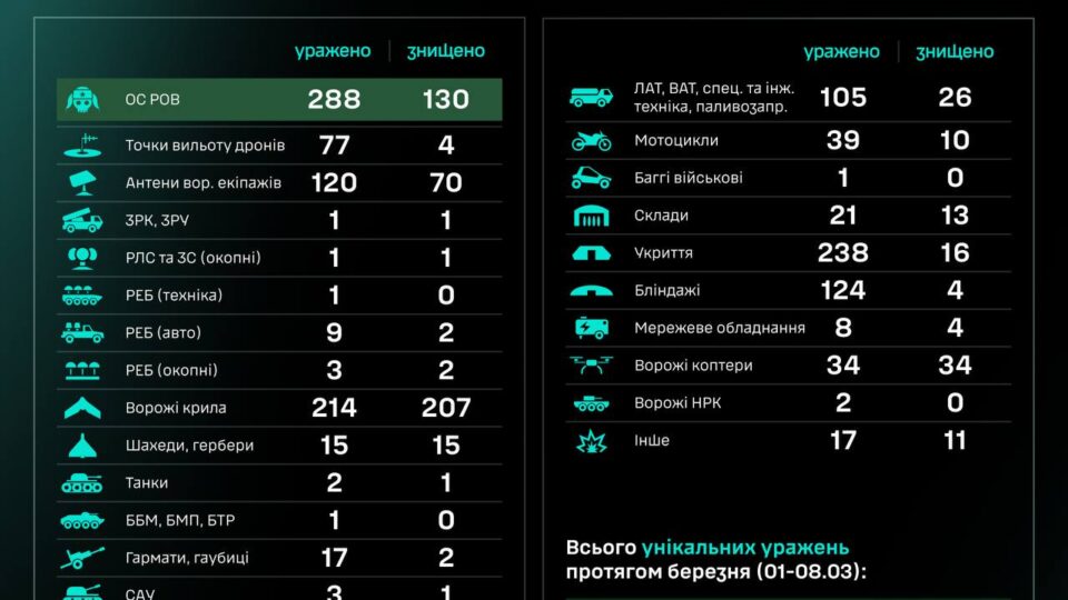 За добу підрозділи СБС уразили два танки та ліквідували 130 окупантів  