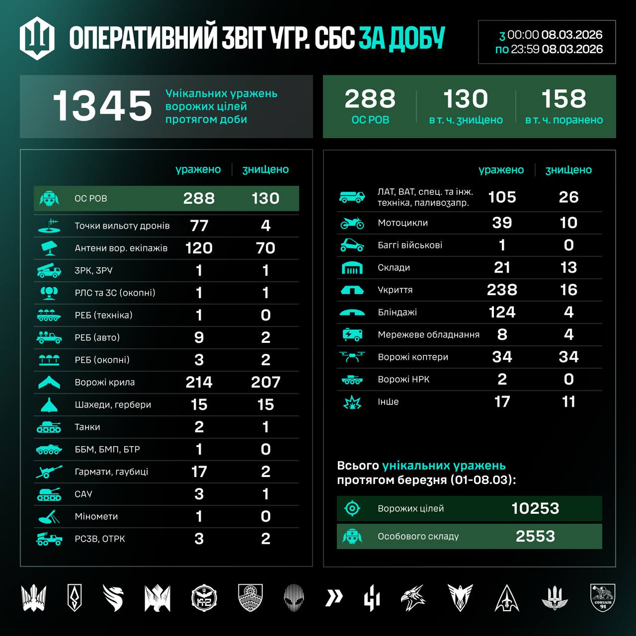 Інфографіка СБС ЗСУ з втратами ворога за минулу добу.