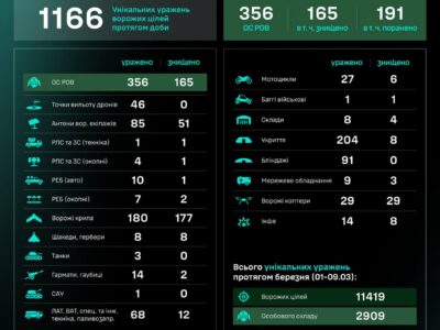 За добу підрозділи СБС уразили три танки та ліквідували 165 окупантів  