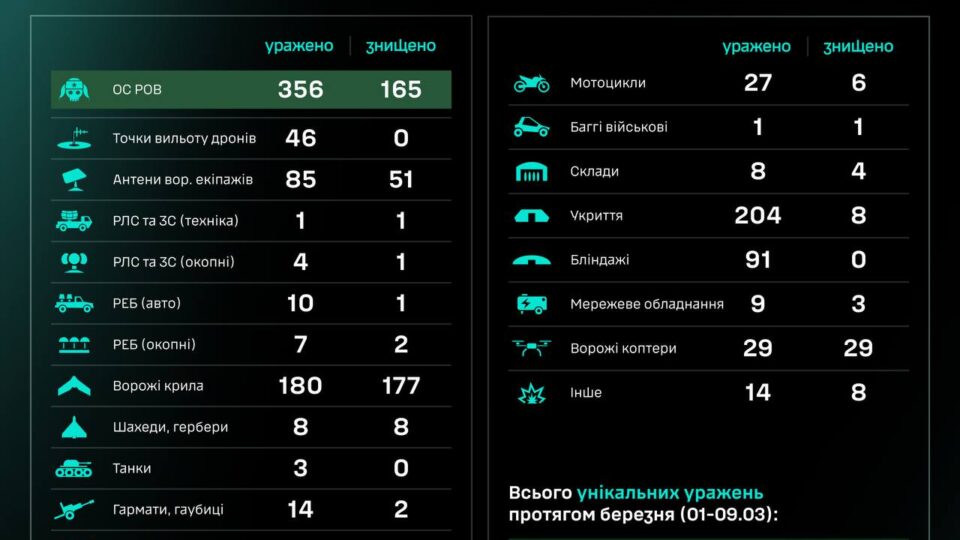 За добу підрозділи СБС уразили три танки та ліквідували 165 окупантів  