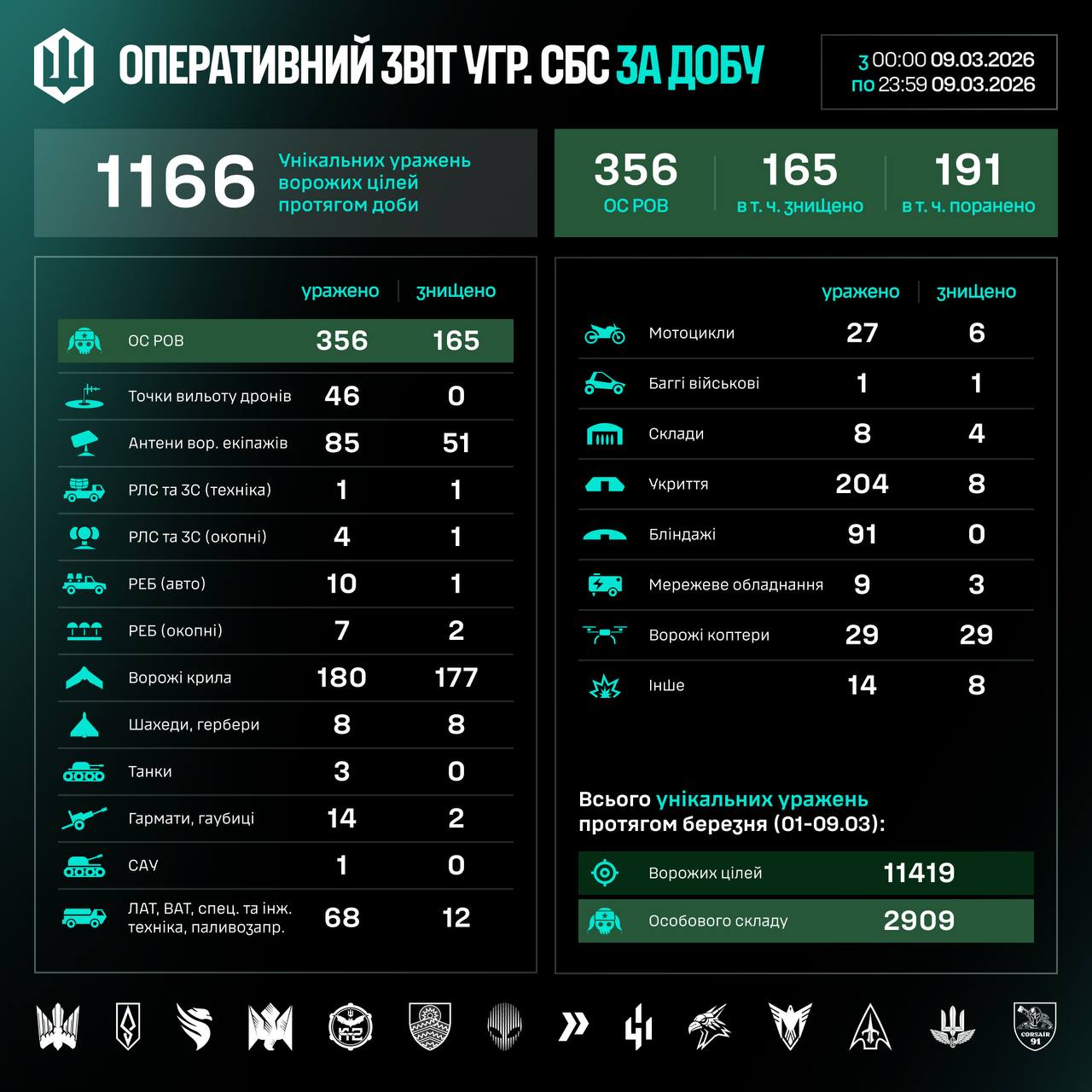Інфографіка СБС ЗСУ з втратами ворога за минулу добу.