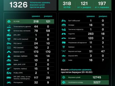 За добу підрозділи СБС уразили 10 танків та 15 артсистем  