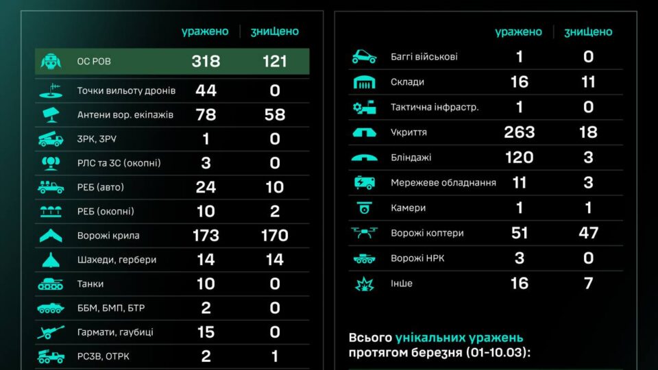 За добу підрозділи СБС уразили 10 танків та 15 артсистем  