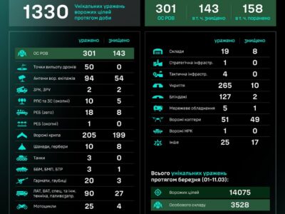 За добу підрозділи СБС уразили три танки та 20 артсистем  