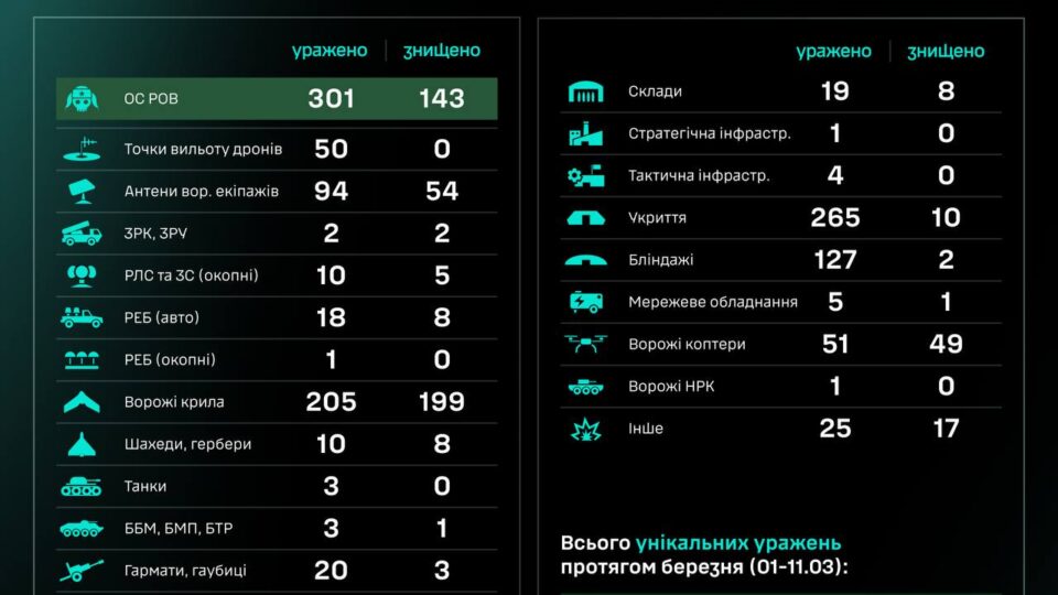 За добу підрозділи СБС уразили три танки та 20 артсистем  