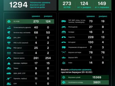 За добу підрозділи СБС уразили 9 танків та 40 точок вильоту дронів  