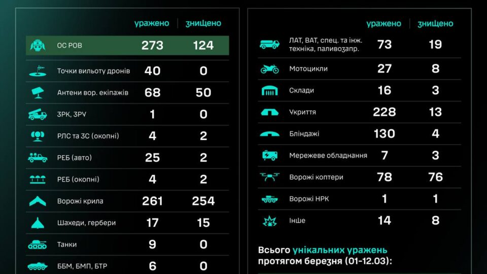 За добу підрозділи СБС уразили 9 танків та 40 точок вильоту дронів  