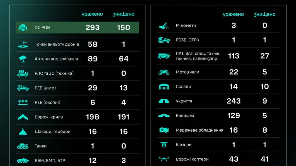 За добу підрозділи СБС уразили танк та 40 артсистем окупантів  