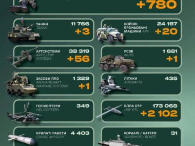 Ворог втратив близько 800 солдатів, систему ППО та три танки — Генеральний штаб ЗСУ  