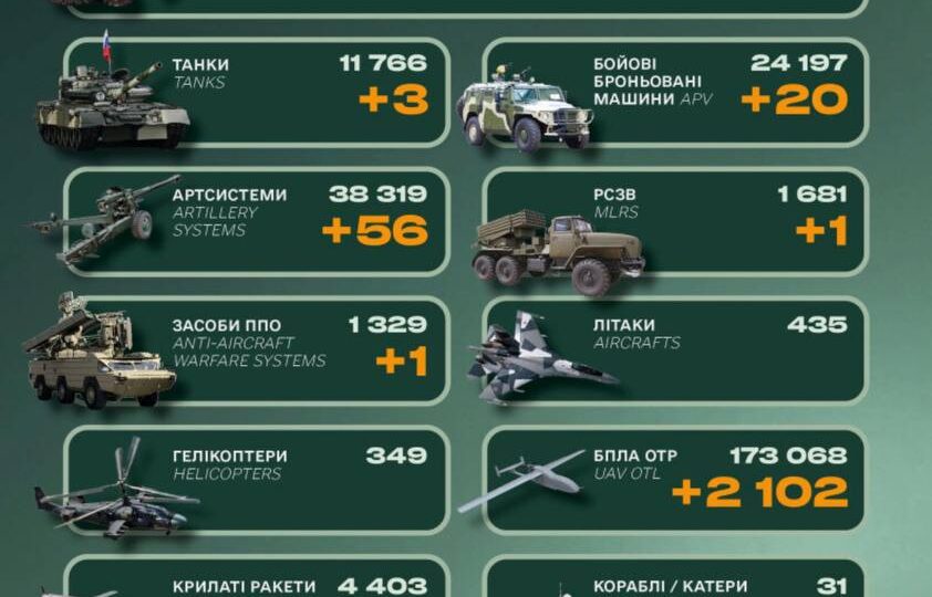 Ворог втратив близько 800 солдатів, систему ППО та три танки — Генеральний штаб ЗСУ  