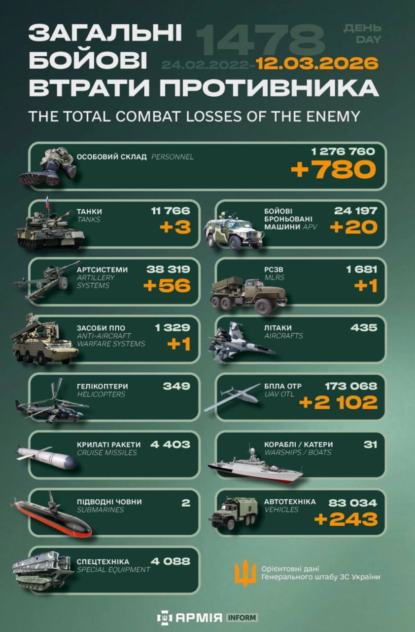 Ворог втратив близько 800 солдатів, систему ППО та три танки — Генеральний штаб ЗСУ