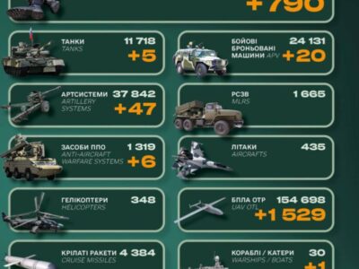 Enemy lost about 800 soldiers and a ship over the past day — General Staff of the Armed Forces of Ukraine  