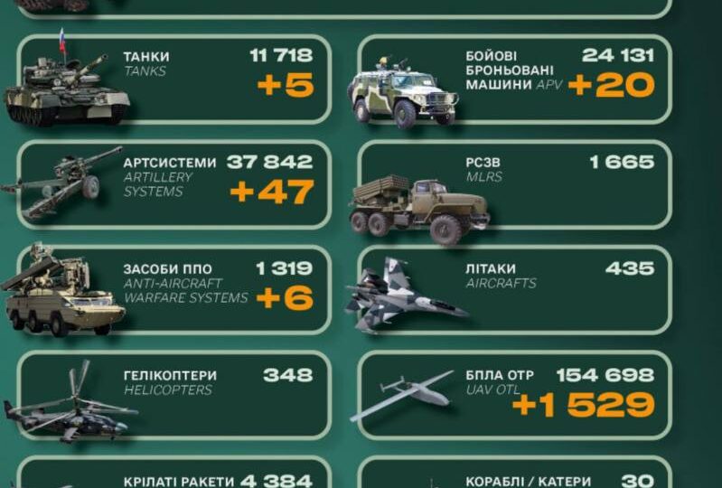 Ворог втратив близько 800 солдатів і корабель — Генеральний штаб ЗСУ  